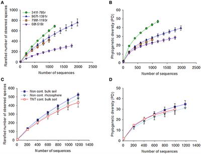 Comparative Evaluation of Four Bacteria-Specific Primer Pairs for 16S rRNA Gene Surveys